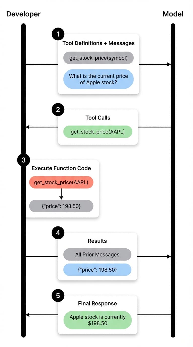 Function Calling in AI Agents
