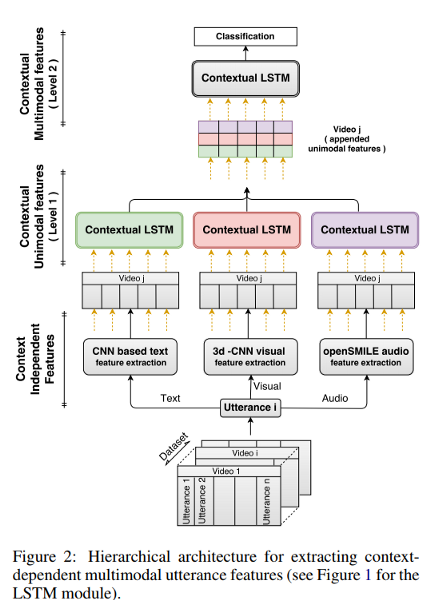 State Of The Art Multimodal Sentiment Classification In Videos – DAIR.AI