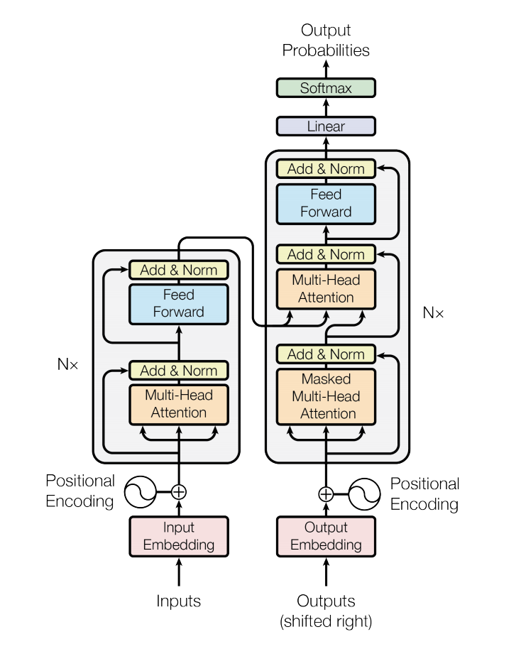 Figure 1. The Transformer architecture.