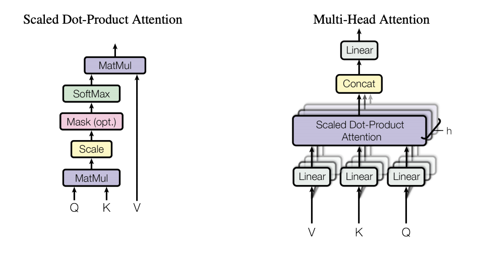 Figure 2. Attention mechanisms of the Transformer.