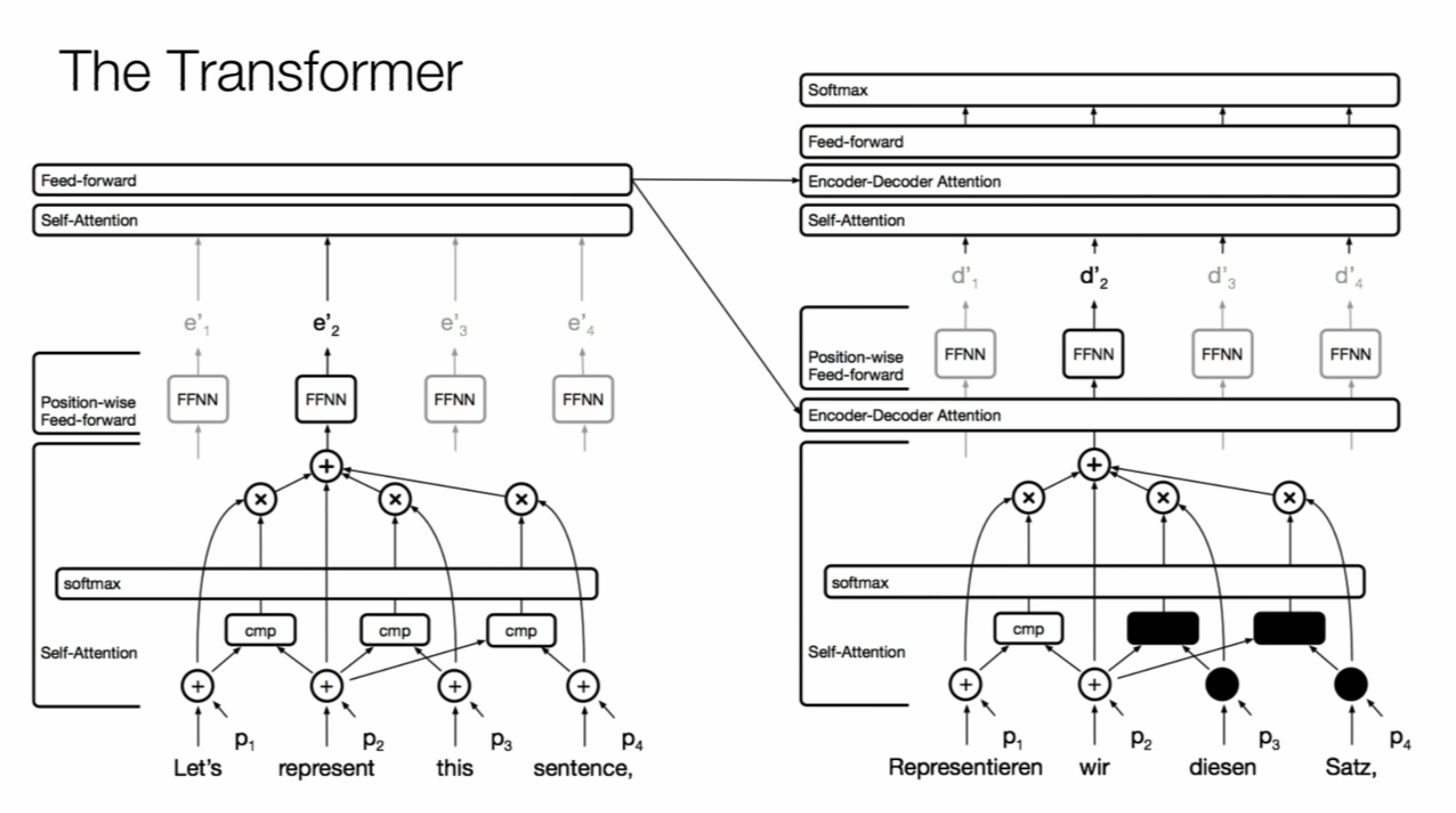 Figure 3. The Transformer architecture masking the output.