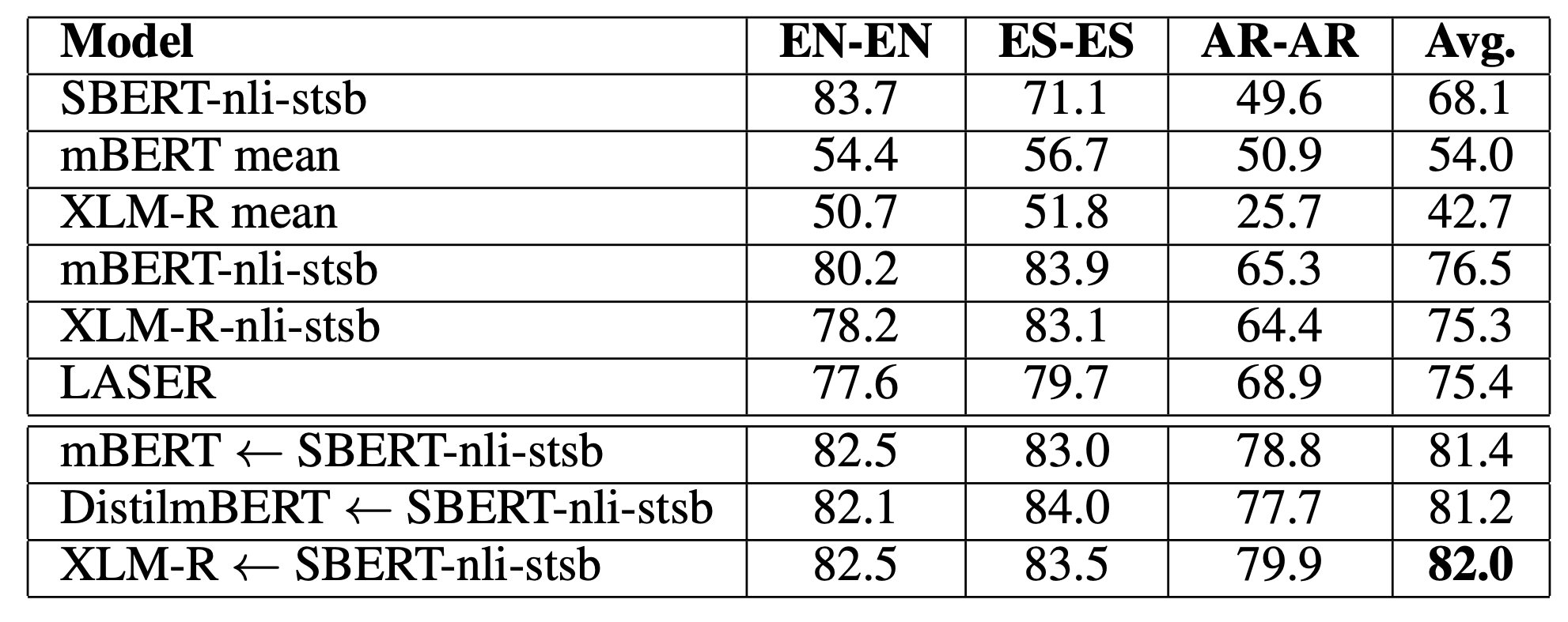 Across-language STS evaluation. Scores are 100 x Spearman rank correlation. [Source](https://arxiv.org/pdf/2004.09813.pdf)