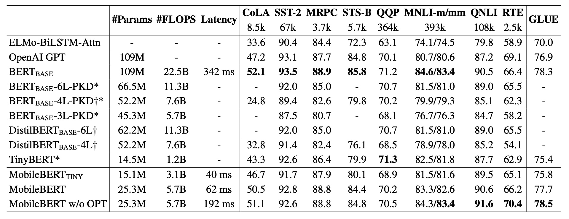 Experimental results on the GLUE benchmark. [Source](https://www.aclweb.org/anthology/2020.acl-main.195.pdf)