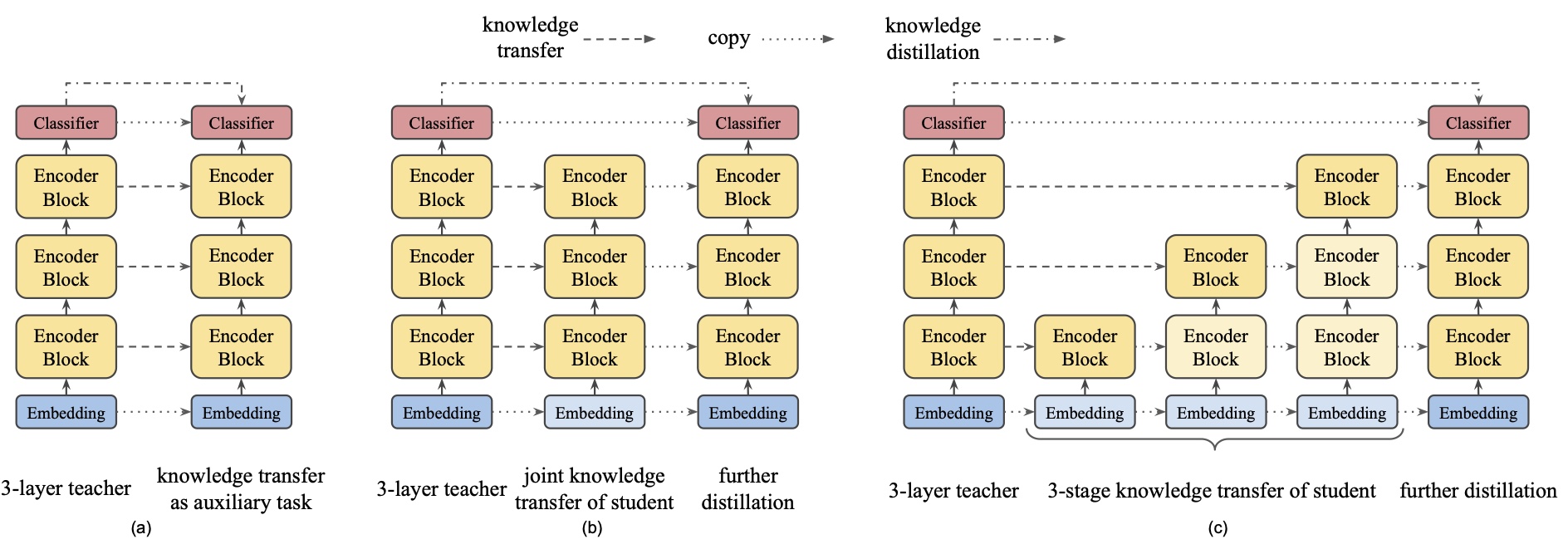 Knowledge transfer techniques. (a) Auxiliary knowledge transfer, (b) joint knowledge transfer, (c) progressive knowledge transfer. [Source](https://www.aclweb.org/anthology/2020.acl-main.195.pdf)